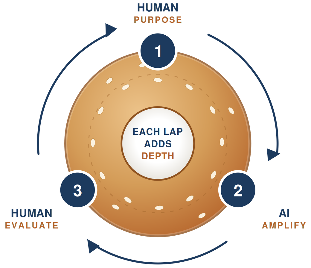 The AI Bagel Framework loop: step 1 Human Purpose at the top, step 2 AI Amplify at the right, step 3 Human Evaluate at the left, arrows circling a sesame bagel whose center reads Each Lap Adds Depth.