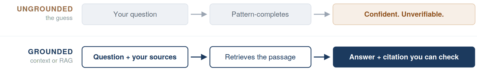 Two paths compared. Ungrounded, the guess: your question leads to pattern-completes, which leads to a confident, unverifiable answer. Grounded, using context or RAG: your question plus your sources leads to retrieving the passage, which leads to an answer with a citation you can check.